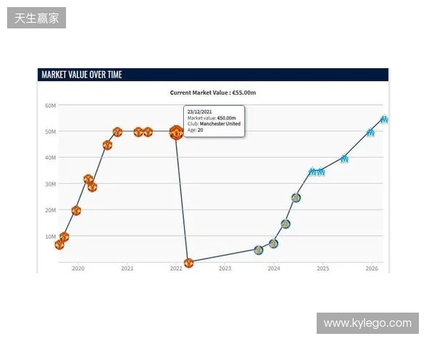 格林伍德身价上涨至5500万欧，超越曼联时期巅峰身价